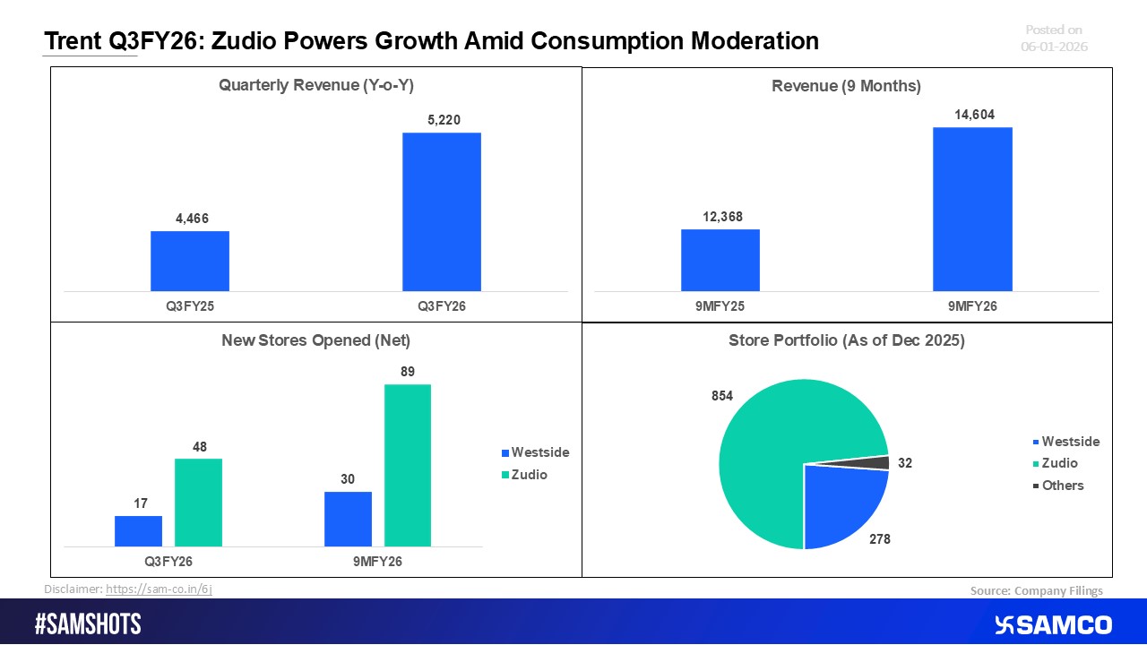Trent &ndash; Q3 FY26 Update: Growth Supported by Zudio Amid Broader Consumption Slowdown